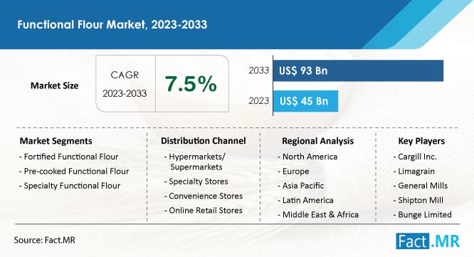 Functional Flour Market Forecast by Fact.MR