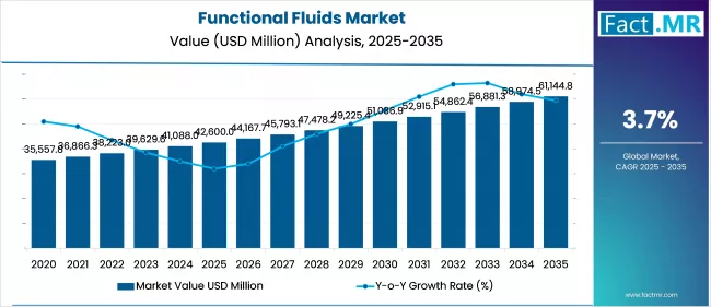 Functional Fluids Market Value Analysis