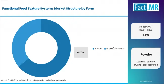 Functional Food Texture Systems Market Analysis By Form Functional Food Texture Systems Market Analysis By Form