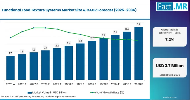 Functional Food Texture Systems Market Value Analysis Functional Food Texture Systems Market Value Analysis
