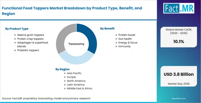 Functional Food Toppers Market Breakdown By Product Type, Benefit, And Region Functional Food Toppers Market Breakdown By Product Type, Benefit, And Region