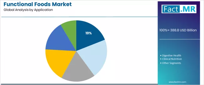 Functional Foods Market Analysis By Application