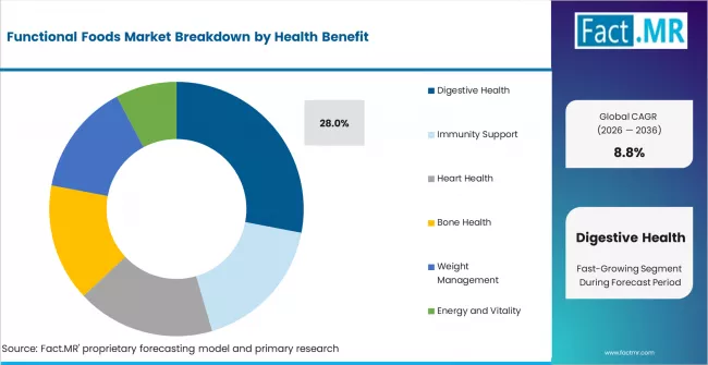 Functional Foods Market Analysis By Health Benefit