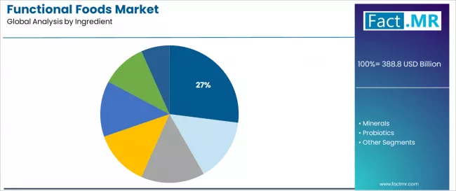 Functional Foods Market Analysis By Ingredient