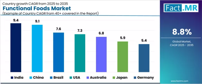 Functional Foods Market Cagr Analysis By Country