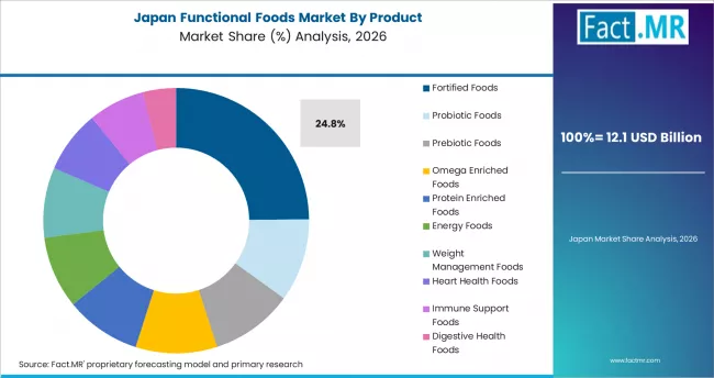 Functional Foods Market Japan Market Share Analysis By Product