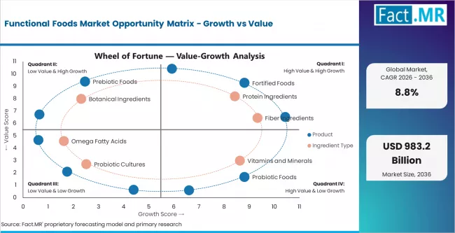 Functional Foods Market Opportunity Matrix Growth Vs Value