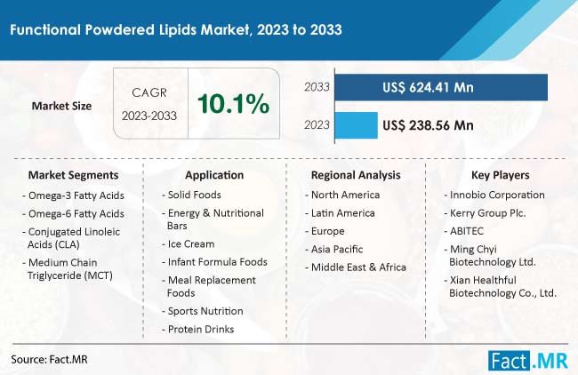 Functional Powdered Lipids Market Size, Share, Trends, Growth, Demand and Sales Forecast Report by Fact.MR