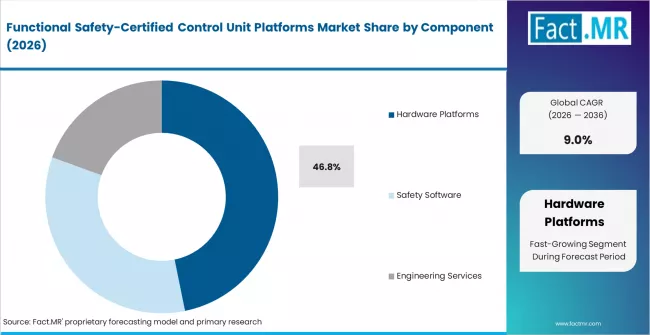 Functional Safety Certified Control Unit Platforms Market Analysis By Component