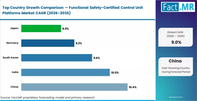 Functional Safety Certified Control Unit Platforms Market Cagr Analysis By Country