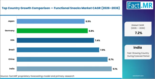 Functional Snacks Market Cagr Analysis By Country Functional Snacks Market Cagr Analysis By Country