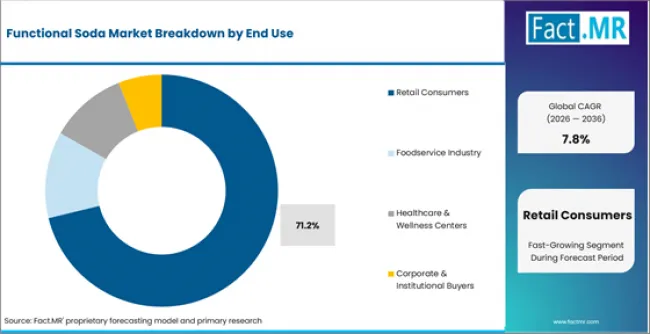 Functional Soda Market Analysis By End Use