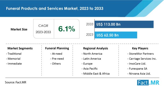 Funeral products and services market growth forecast by Fact.MR