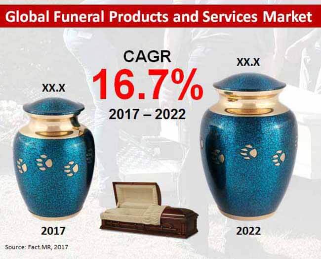 Funeral Products Services Market funeral products services market