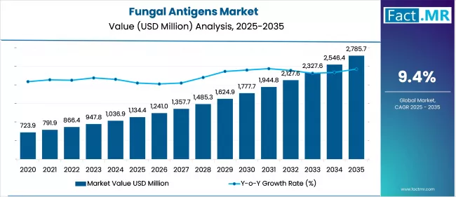 Fungal Antigens Market Market Value Analysis