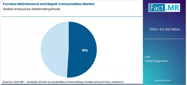 Furnace Maintenance And Repair Consumables Market Analysis By Steelmaking Route Furnace Maintenance And Repair Consumables Market Analysis By Steelmaking Route