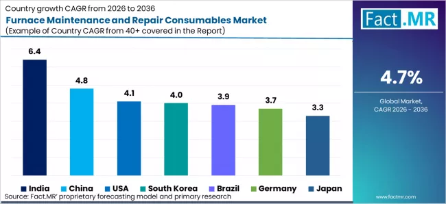 Furnace Maintenance And Repair Consumables Market Cagr Analysis By Country Furnace Maintenance And Repair Consumables Market Cagr Analysis By Country