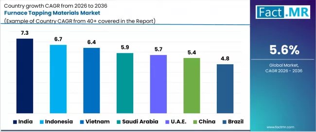 Furnace Tapping Materials Market Cagr Analysis By Country