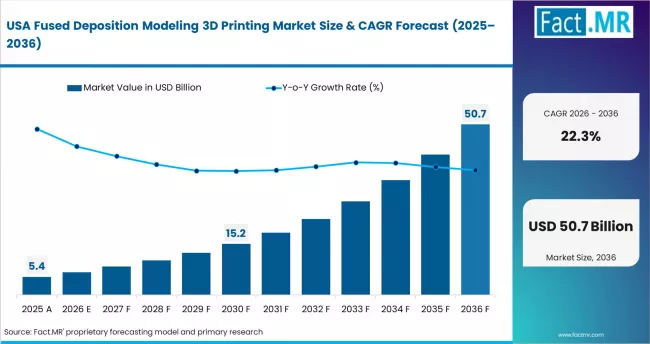 Fused Deposition Modeling 3d Printing Market Country Value Analysis