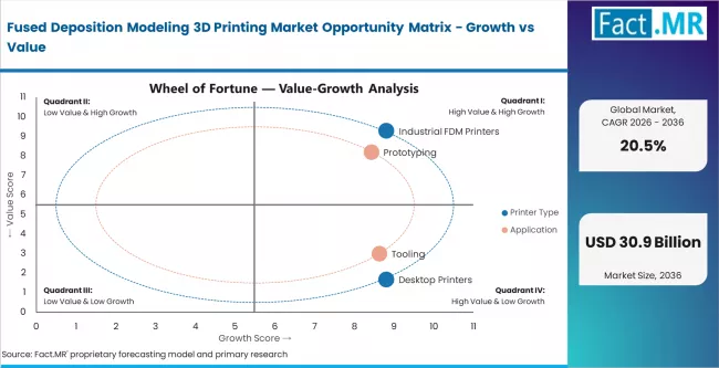 Fused Deposition Modeling 3d Printing Market Opportunity Matrix Growth Vs Value