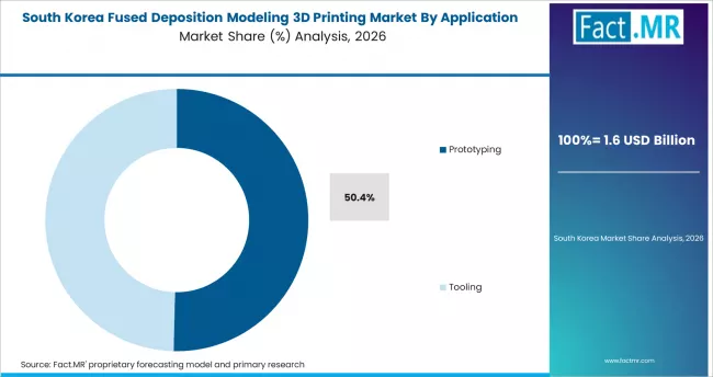 Fused Deposition Modeling 3d Printing Market South Korea Market Share Analysis By Application