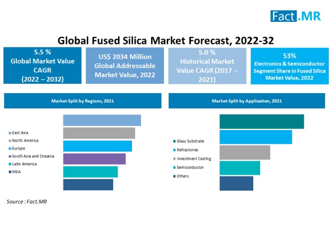 Fused silica market forecast by Fact.MR