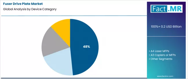 Fuser Drive Plate Market Analysis By Device Category