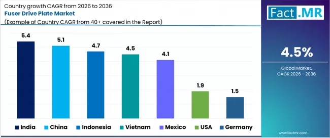 Fuser Drive Plate Market Cagr Analysis By Country