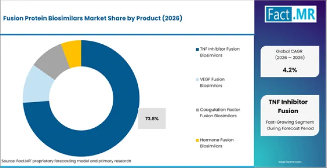 Fusion Protein Biosimilars Market Analysis By Product Fusion Protein Biosimilars Market Analysis By Product