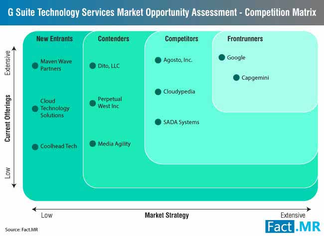G Suite Technology Services Market 1 g suite technology services market 1