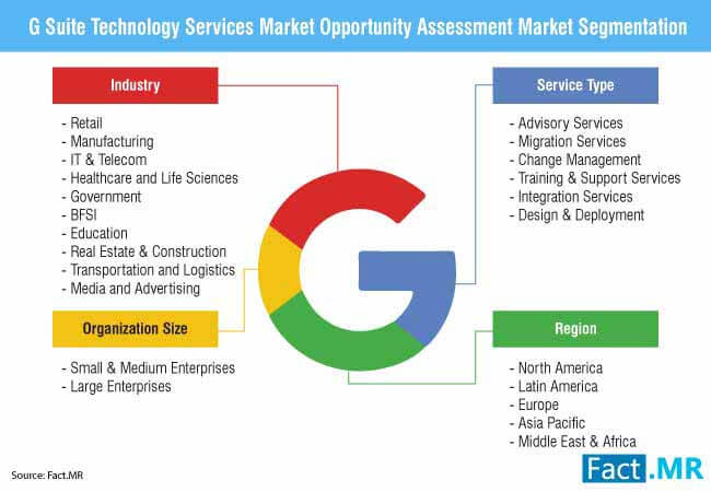 g suite technology services market 2