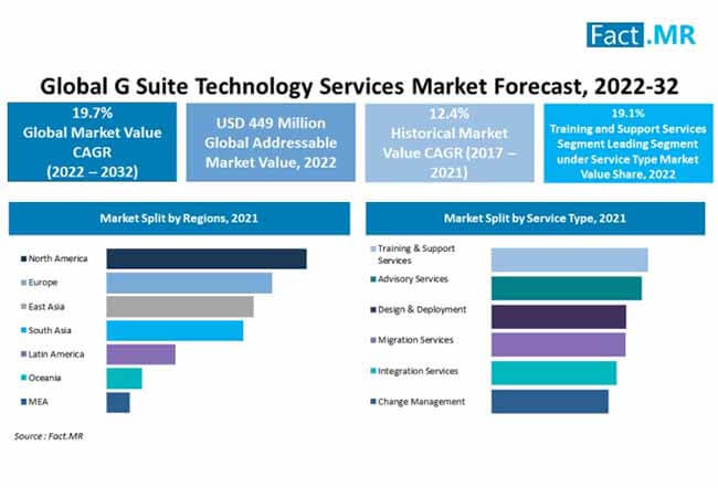 g suite technology services market by Fact.MR