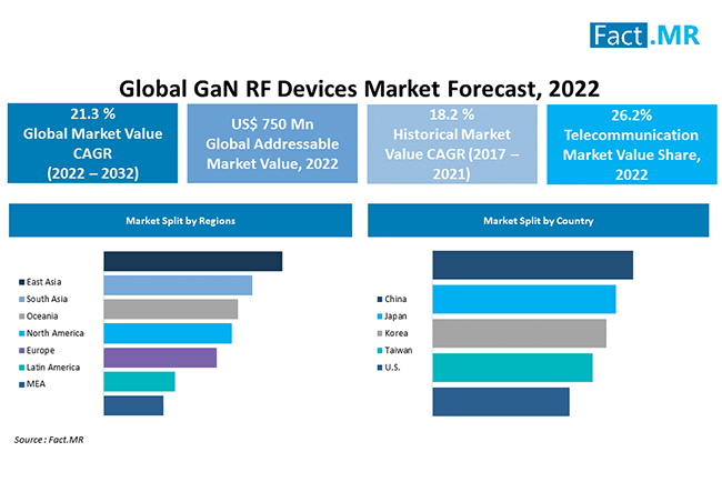 GaN rF devices market forecast by Fact.MR