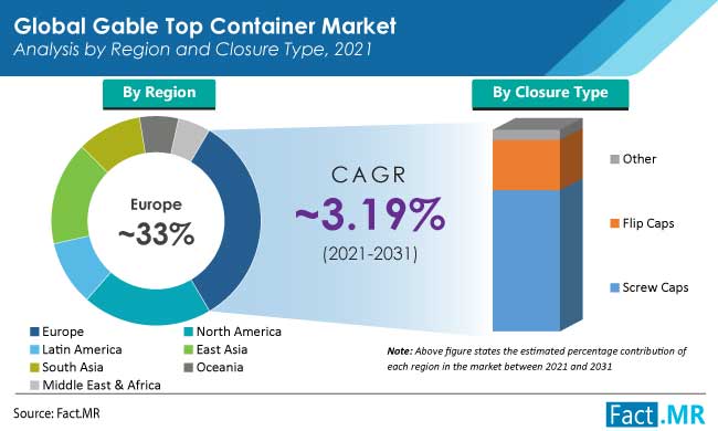 Gable top container market analysis by regions, Fact.MR