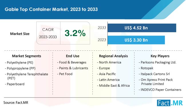 Gable Top Container Market Size, Share, Trends, Growth, Demand and Sales Forecast Report by Fact.MR