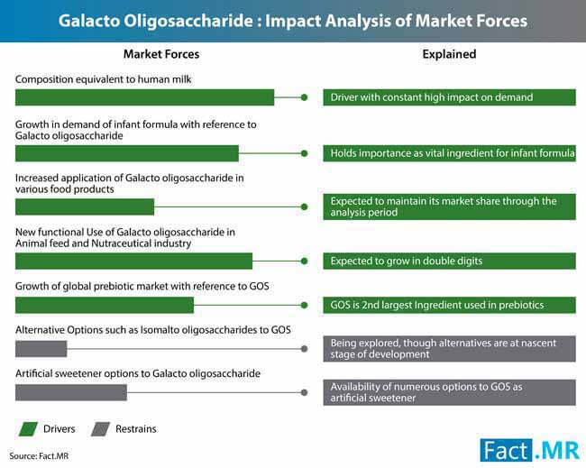 Galacto Oligosaccharides Market 0 galacto oligosaccharides market 0
