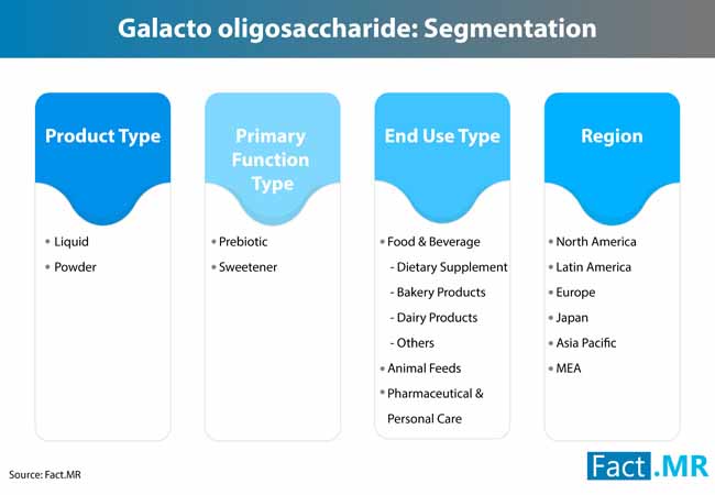 galacto oligosaccharides market 2