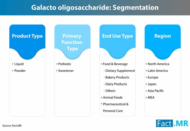 Galacto Oligosaccharides Market 2 galacto oligosaccharides market 2