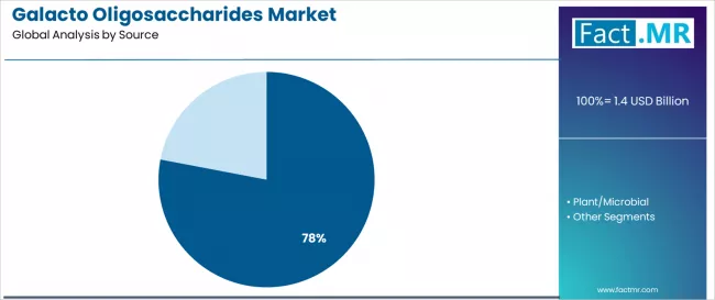 Galacto Oligosaccharides Market Analysis By Source Galacto Oligosaccharides Market Analysis By Source