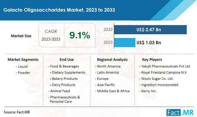 Galacto Oligosaccharides Market Size, Share, Trends, Growth, Demand and Sales Forecast Report by Fact.MR