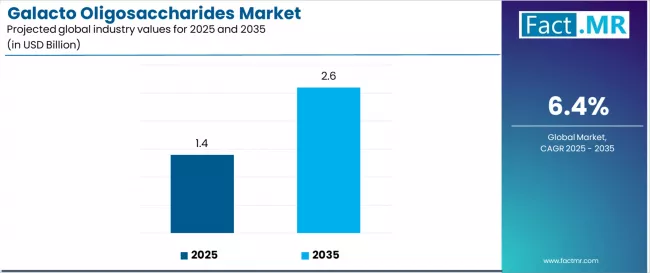 Galacto Oligosaccharides Market Industry Value Analysis Galacto Oligosaccharides Market Industry Value Analysis