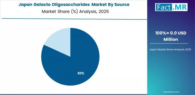 Galacto Oligosaccharides Market Japan Market Share Analysis By Source Galacto Oligosaccharides Market Japan Market Share Analysis By Source