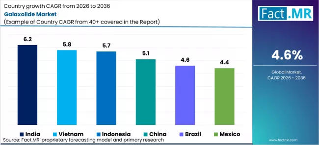 Galaxolide Market Cagr Analysis By Country Galaxolide Market Cagr Analysis By Country