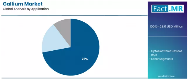 Gallium Market Analysis By Application