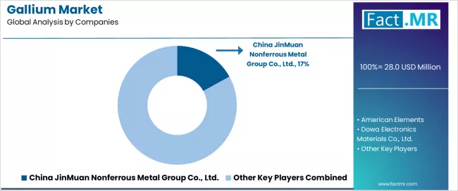 Gallium Market Analysis By Company