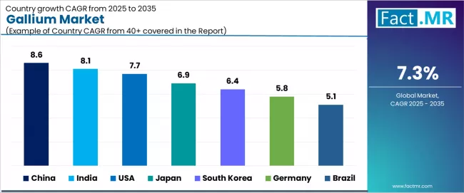 Gallium Market Cagr Analysis By Country