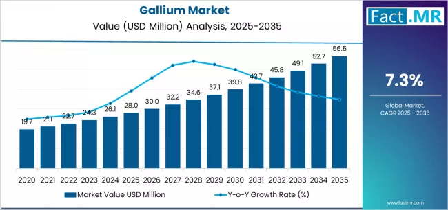 Gallium Market Market Value Analysis