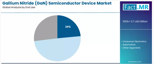 Gallium Nitride (gan) Semiconductor Device Market Analysis By End Use