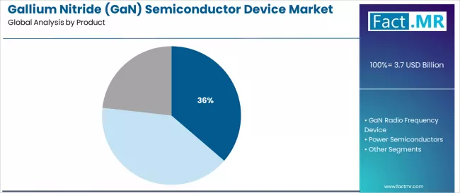 Gallium Nitride (gan) Semiconductor Device Market Analysis By Product