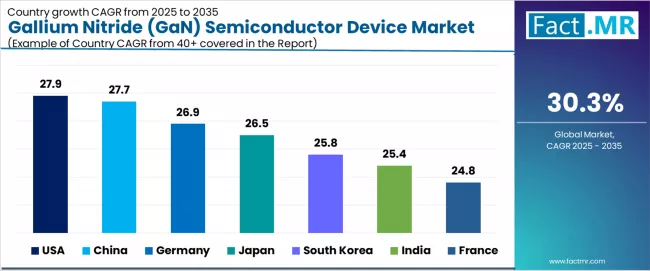 Gallium Nitride (gan) Semiconductor Device Market Cagr Analysis By Country